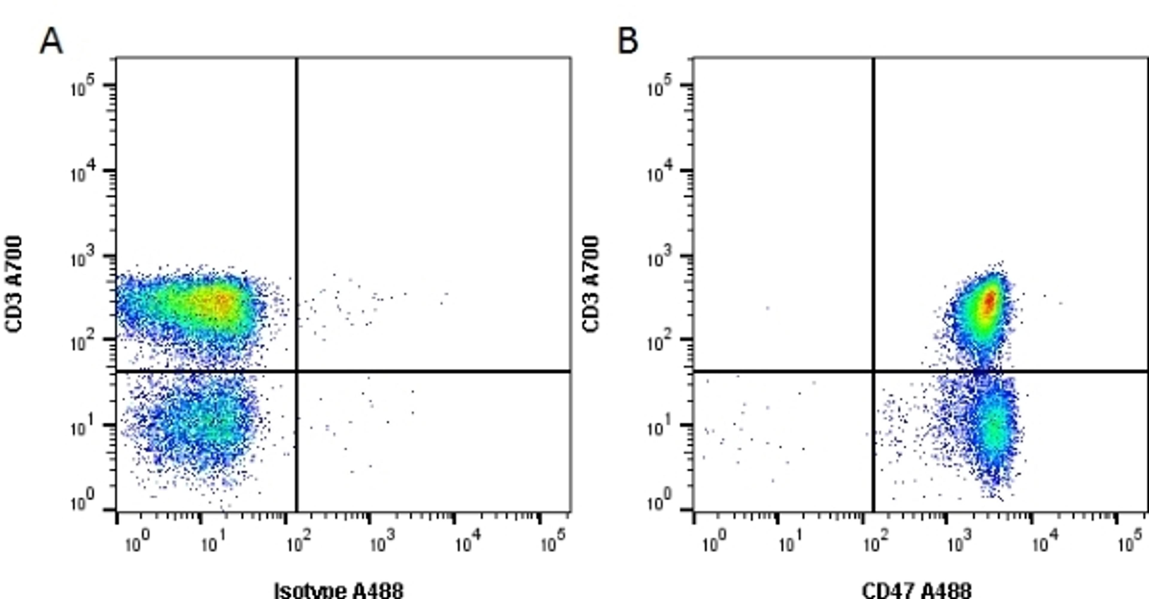 Figure A. Mouse anti Human CD3. Figure B. Mouse anti Human CD3 and Mouse anti Human CD47.