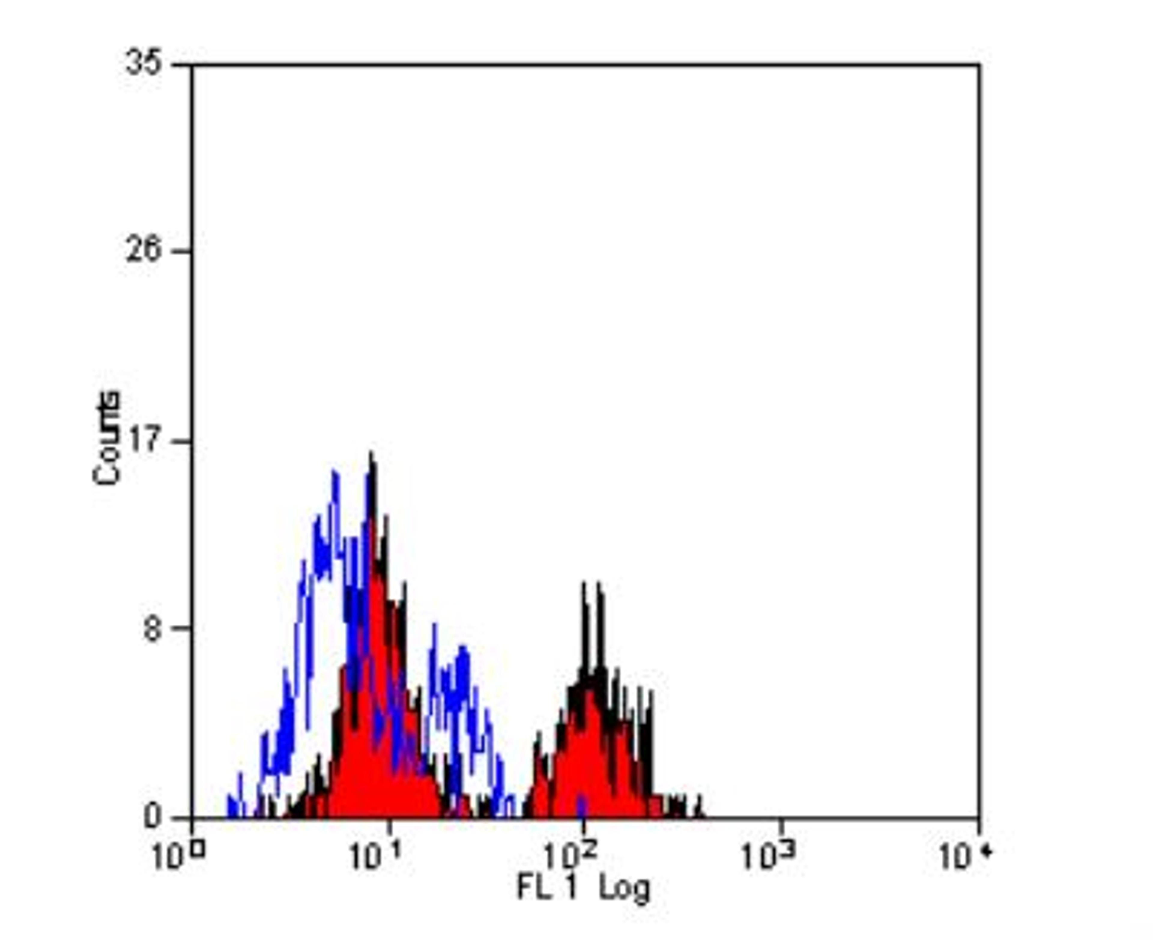 Flow Cytometry: Aminopeptidase N/CD13 Antibody (R3-63) [NBP2-23492] - Staining of mouse peripheral blood mononuclear cells with Rat anti Mouse CD13: Alexa Fluo r(R) 488