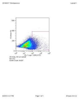 Flow Cytometry: CDR2 Antibody [NB110-58345] - Analysis using the DyLight 488 conjugate of NB110-58345. Thymus epithelial cells CDR2. Image from verified customer review.