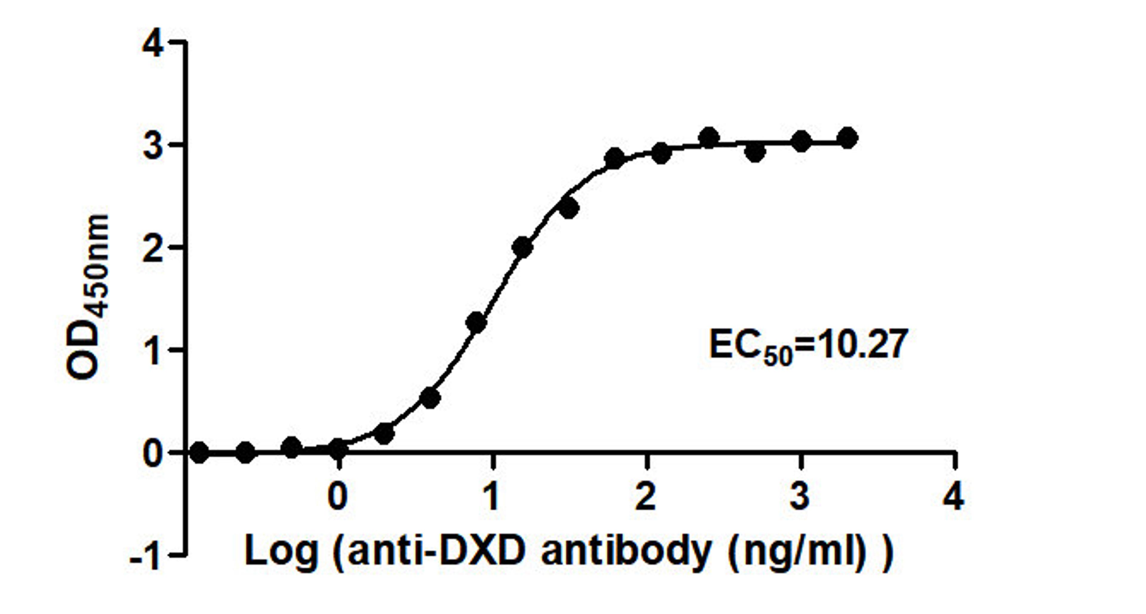The Binding Activity of ADC-1(DXD) with Anti-DXD-HRP antibody. Activity: Measured by its binding ability in a functional ELISA. Immobilized ADC-1(DXD) at 2 μg/mL can bind Anti-DXD-HRP antibody, the EC<sub>50</sub> is 9.268 to 11.37 ng/mL.