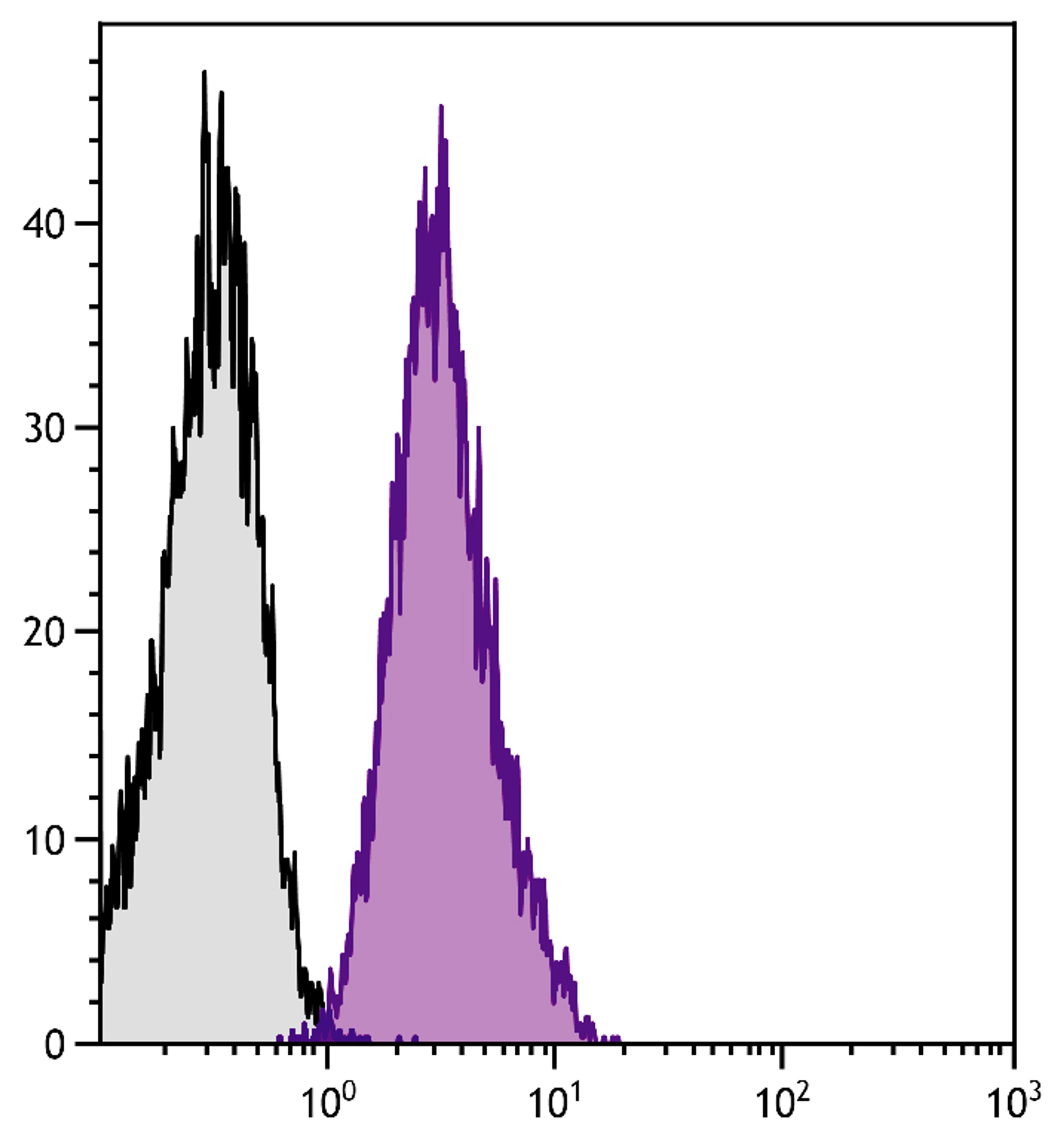 Human peripheral blood platelets were stained with Mouse Anti-Human CD49b-FITC (Cat. No. 99-383).