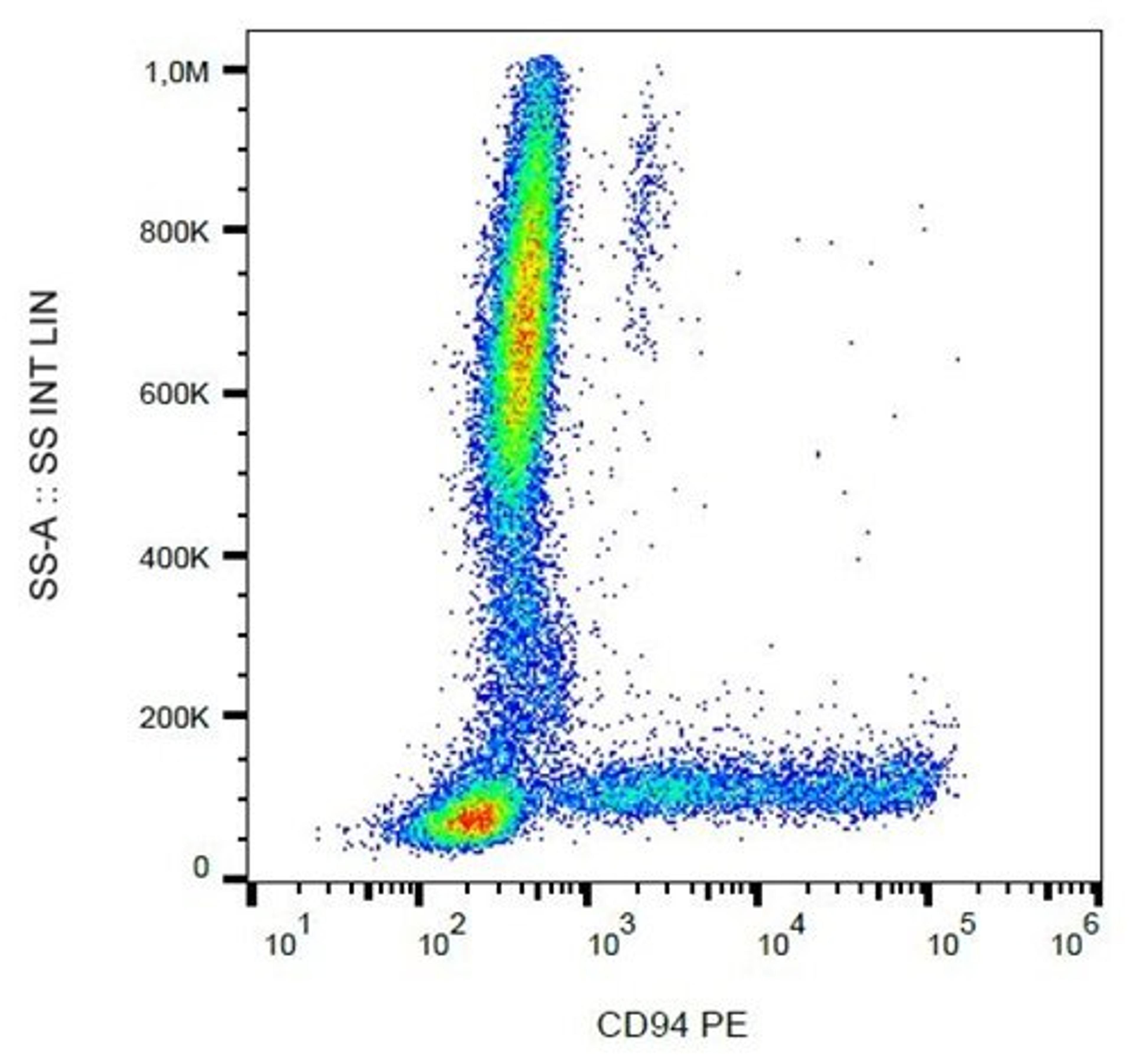 Flow cytometric analysis of human peripheral blood cells using CD94 antibody (PE)