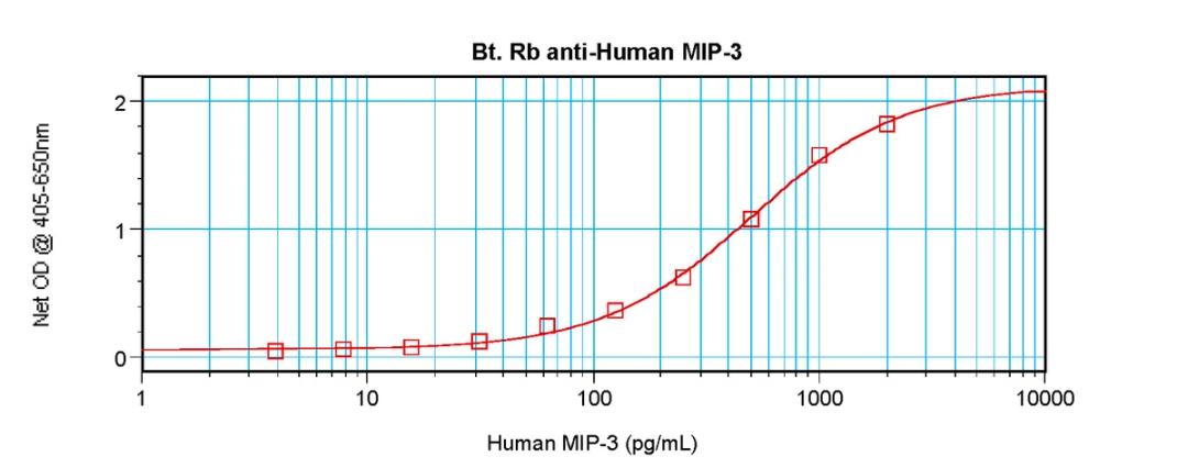 To detect hMIP-3 by sandwich ELISA (using 100 ul/well antibody solution) a concentration of 0.25 – 1.0 ug/ml of this antibody is required. This biotinylated polyclonal antibody, in conjunction with ProSci’s Polyclonal Anti-Human MIP-3 (XP-5238) as a captu