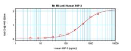 To detect hMIP-3 by sandwich ELISA (using 100 ul/well antibody solution) a concentration of 0.25 – 1.0 ug/ml of this antibody is required. This biotinylated polyclonal antibody, in conjunction with ProSci’s Polyclonal Anti-Human MIP-3 (XP-5238) as a captu