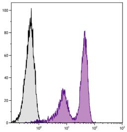 Chicken peripheral blood mononuclear cells were stained with Mouse Anti-Chicken CD5-UNLB (Cat. No. 99-286) followed by Goat Anti-Mouse IgG1, Human ads-FITC .