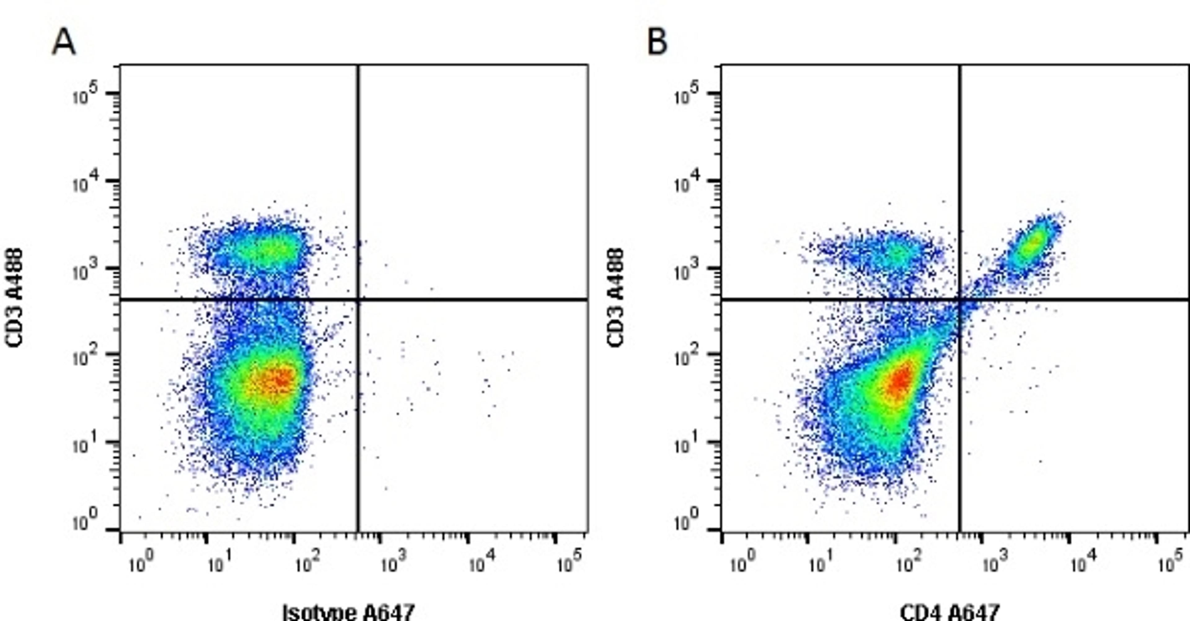 Figure A. Rat anti Mouse CD3. Figure B. Mouse anti Human CD3 and Rat anti Mouse CD4.