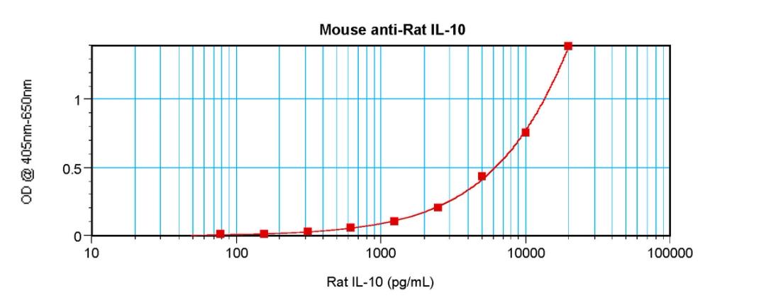 To a sandwich ELISA (assuming 100ul/well), a concentration of 8.0-16.0 ug/ml of this antibody will detect at least 500 pg/ml of recombinant Rat IL-10 when used with ProSci’s Biotinylated Antigen Affinity Purified Anti-Rat IL-10 (XP-5163Bt) as the detectio