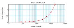 To a sandwich ELISA (assuming 100ul/well), a concentration of 8.0-16.0 ug/ml of this antibody will detect at least 500 pg/ml of recombinant Rat IL-10 when used with ProSci’s Biotinylated Antigen Affinity Purified Anti-Rat IL-10 (XP-5163Bt) as the detectio