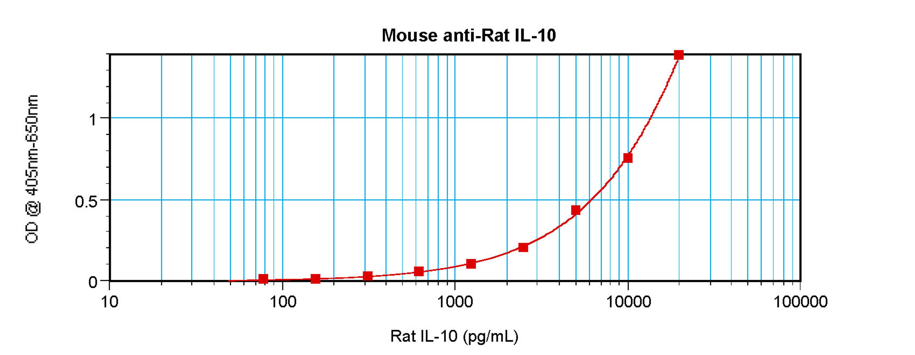 To a sandwich ELISA (assuming 100ul/well), a concentration of 8.0-16.0 ug/ml of this antibody will detect at least 500 pg/ml of recombinant Rat IL-10 when used with ProSci’s Biotinylated Antigen Affinity Purified Anti-Rat IL-10 (XP-5163Bt) as the detectio