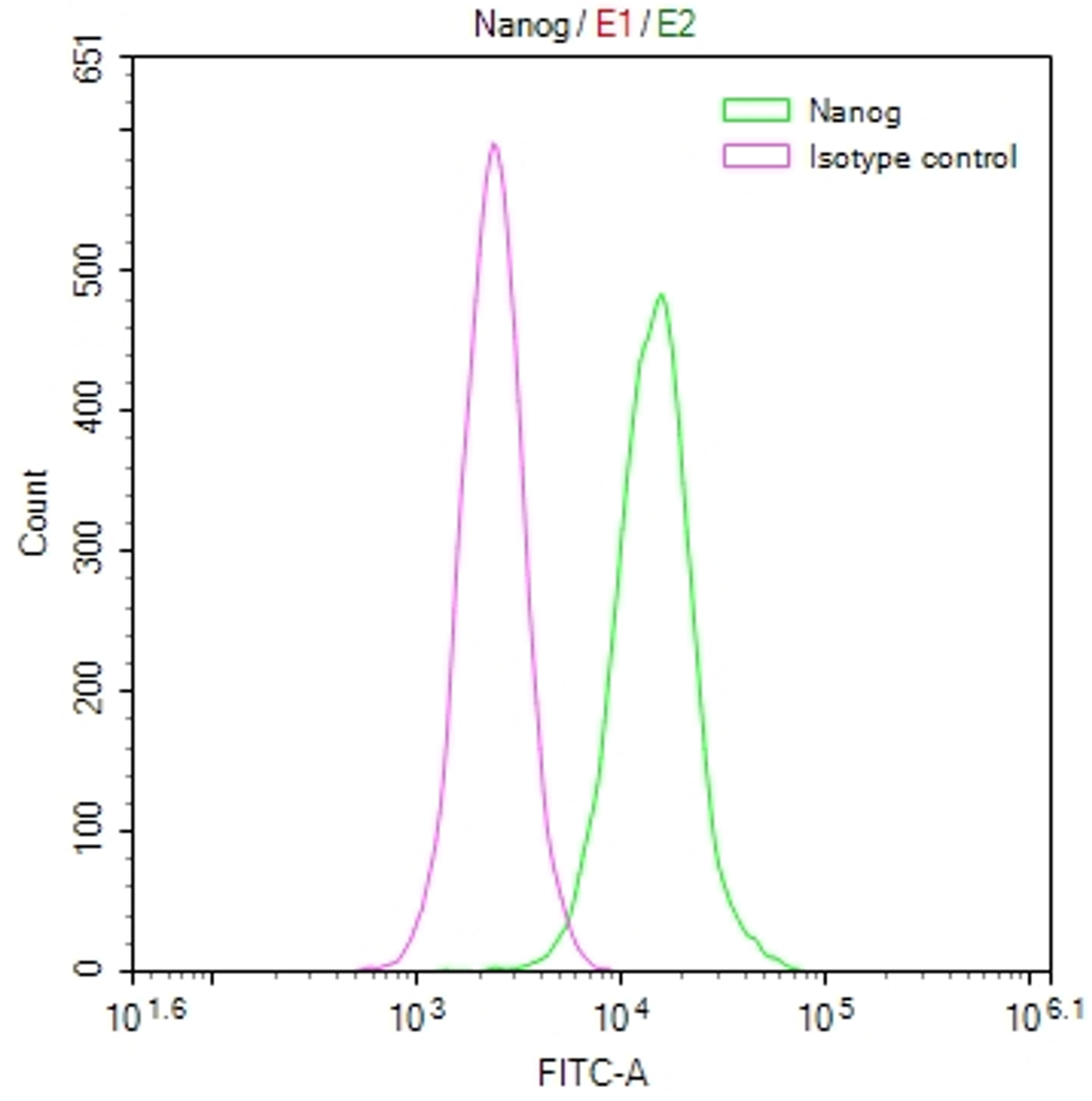 Overlay Peak curve showing Hela cells stained with CSB-RA032801A0HU (red line) at 1:50. The cells were fixed in 4% formaldehyde and permeated by 0.2% TritonX-100. Then 10% normal goat serum to block non-specific protein-protein interactions followed by the antibody (1µg/1*10<sup>6</sup>cells) for 45min at 4℃. The secondary antibody used was FITC-conjugated Goat Anti-rabbit IgG(H+L) at 1:200 dilution for 35min at 4℃.Control antibody (green line) was rabbit IgG (1µg/1*10<sup>6</sup>cells) used under the same conditions. Acquisition of >10,000 events was performed.