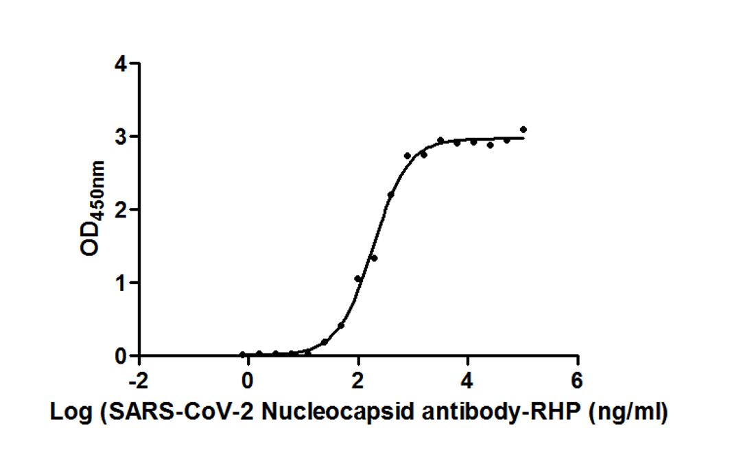  The Binding Activity of SARS-CoV-2-N Antibody-N Antibody, HRP conjugated with SARS-CoV-2-N. Activity: Measured by its binding ability in a functional ELISA. Immobilized SARS-CoV-2-N (CSB-EP3325GMY) at 2 μg/ml can bind SARS-CoV-2-N Antibody, HRP conjugated, the EC<sub>50</sub> is 188.35 ng/ml.