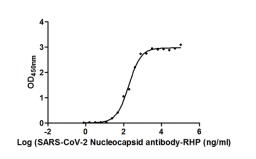  The Binding Activity of SARS-CoV-2-N Antibody-N Antibody, HRP conjugated with SARS-CoV-2-N. Activity: Measured by its binding ability in a functional ELISA. Immobilized SARS-CoV-2-N (CSB-EP3325GMY) at 2 μg/ml can bind SARS-CoV-2-N Antibody, HRP conjugated, the EC<sub>50</sub> is 188.35 ng/ml.