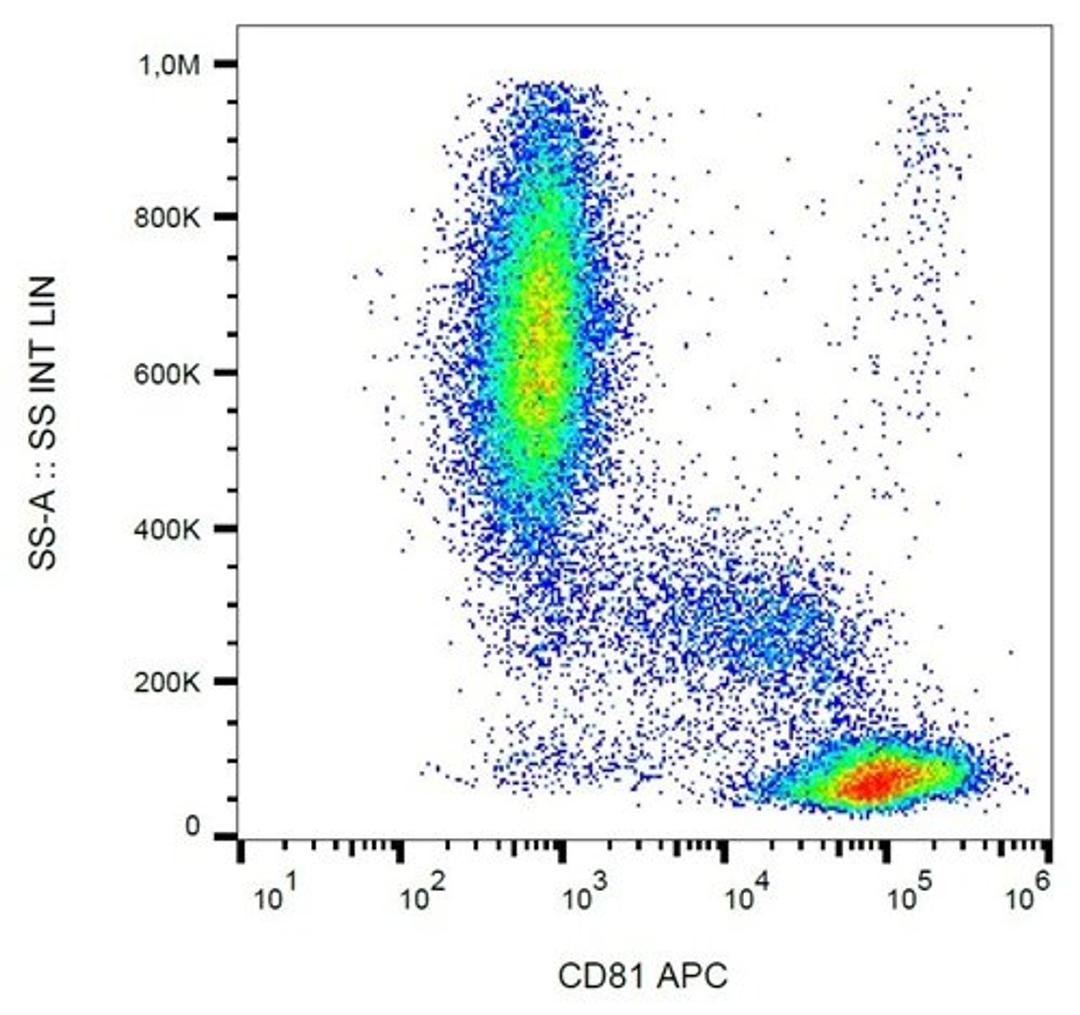 Flow cytometric analysis of human peripheral blood cells using CD81 antibody (APC)