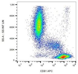 Flow cytometric analysis of human peripheral blood cells using CD81 antibody (APC)