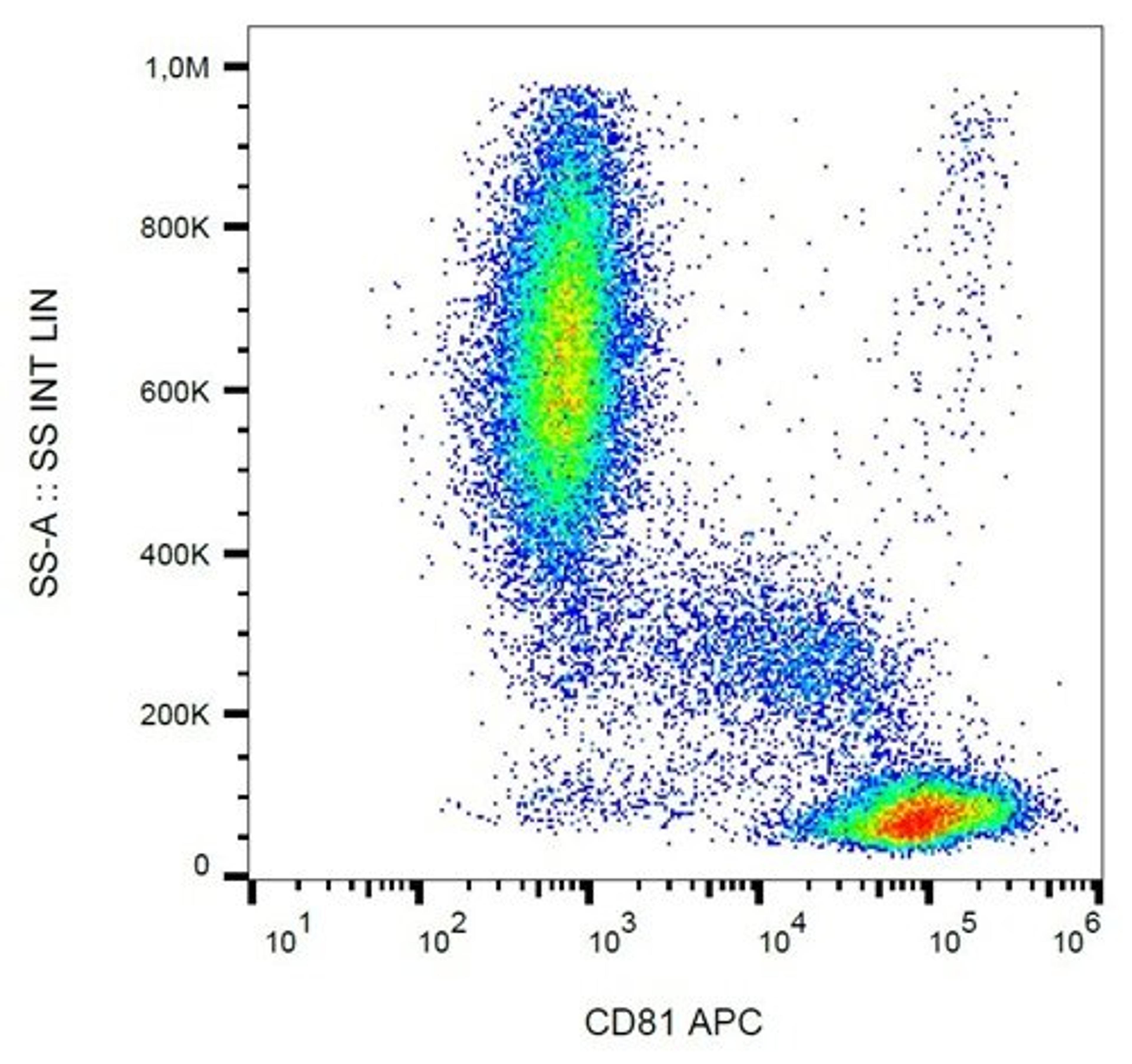 Flow cytometric analysis of human peripheral blood cells using CD81 antibody (APC)