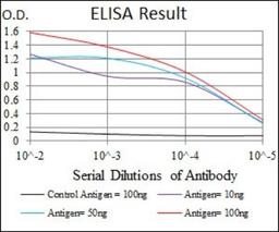 ELISA: C-Reactive Protein/CRP Antibody (1G1) [NBP2-22192] - Red: Control Antigen (100ng); Purple: Antigen (10ng); Green: Antigen (50ng); Blue: Antigen (100ng)