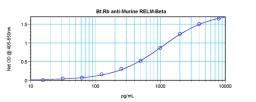 To detect Murine RELM-beta by sandwich ELISA (using 100 ul/well antibody solution) a concentration of 0.25 – 1.0 ug/ml of this antibody is required. This biotinylated polyclonal antibody, in conjunction with ProSci's Polyclonal Anti-Murine RELM-beta (38-1