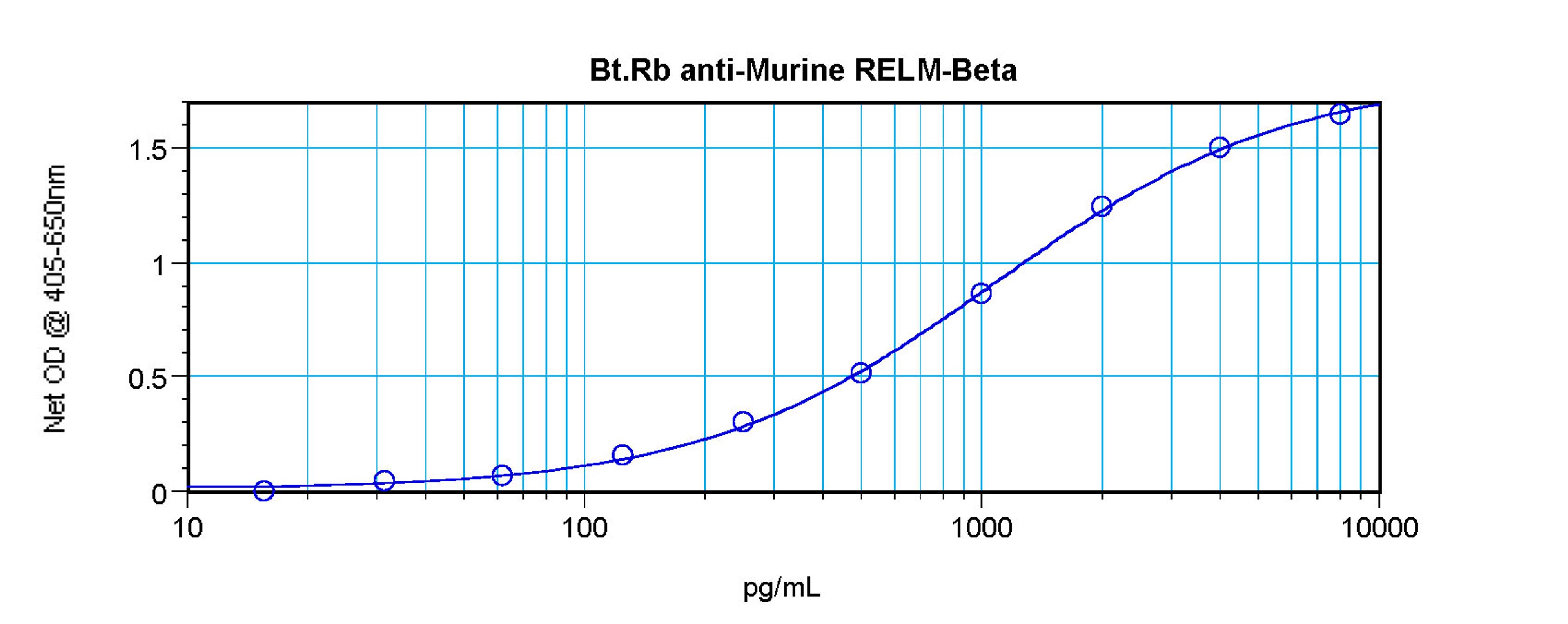 To detect Murine RELM-beta by sandwich ELISA (using 100 ul/well antibody solution) a concentration of 0.25 – 1.0 ug/ml of this antibody is required. This biotinylated polyclonal antibody, in conjunction with ProSci's Polyclonal Anti-Murine RELM-beta (38-1