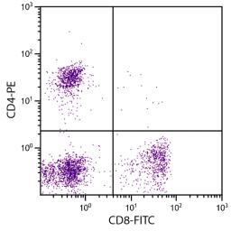 Feline peripheral blood lymphocytes were stained with Mouse Anti-Feline CD8-FITC (Cat. No. 99-194) and Mouse Anti-Feline CD4-PE .