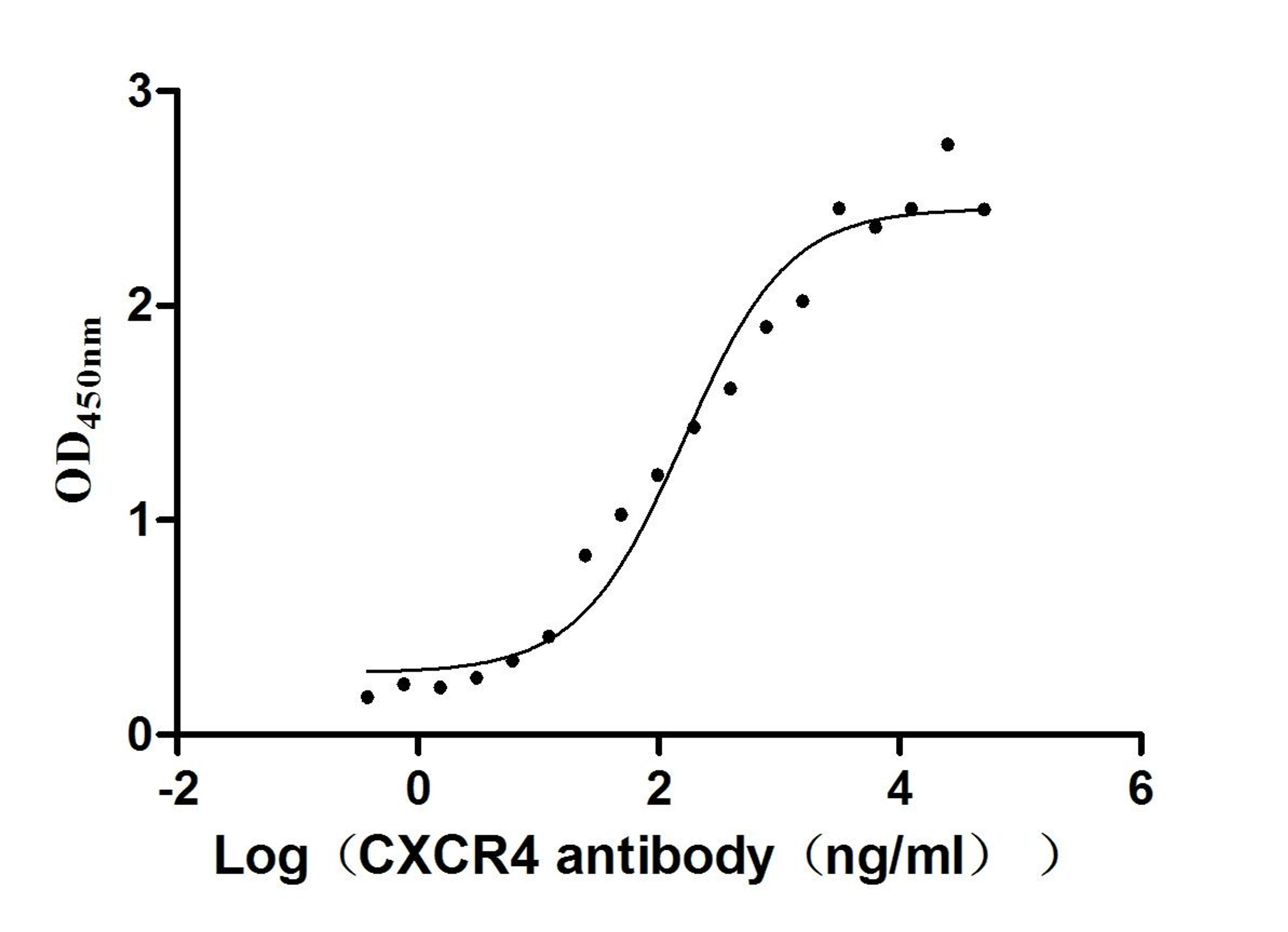 The Binding Activity of Human CXCR4 with Anti-CXCR4 recombinant Antibody. Activity: Measured by its binding ability in a functional ELISA. Immobilized Human CXCR4 (CSB-MP006254HU(F1)) at 10 μg/mL can bind Anti-CXCR4 recombinant antibody, the EC<sub>50</sub> is 101.7-253.6 ng/mL.