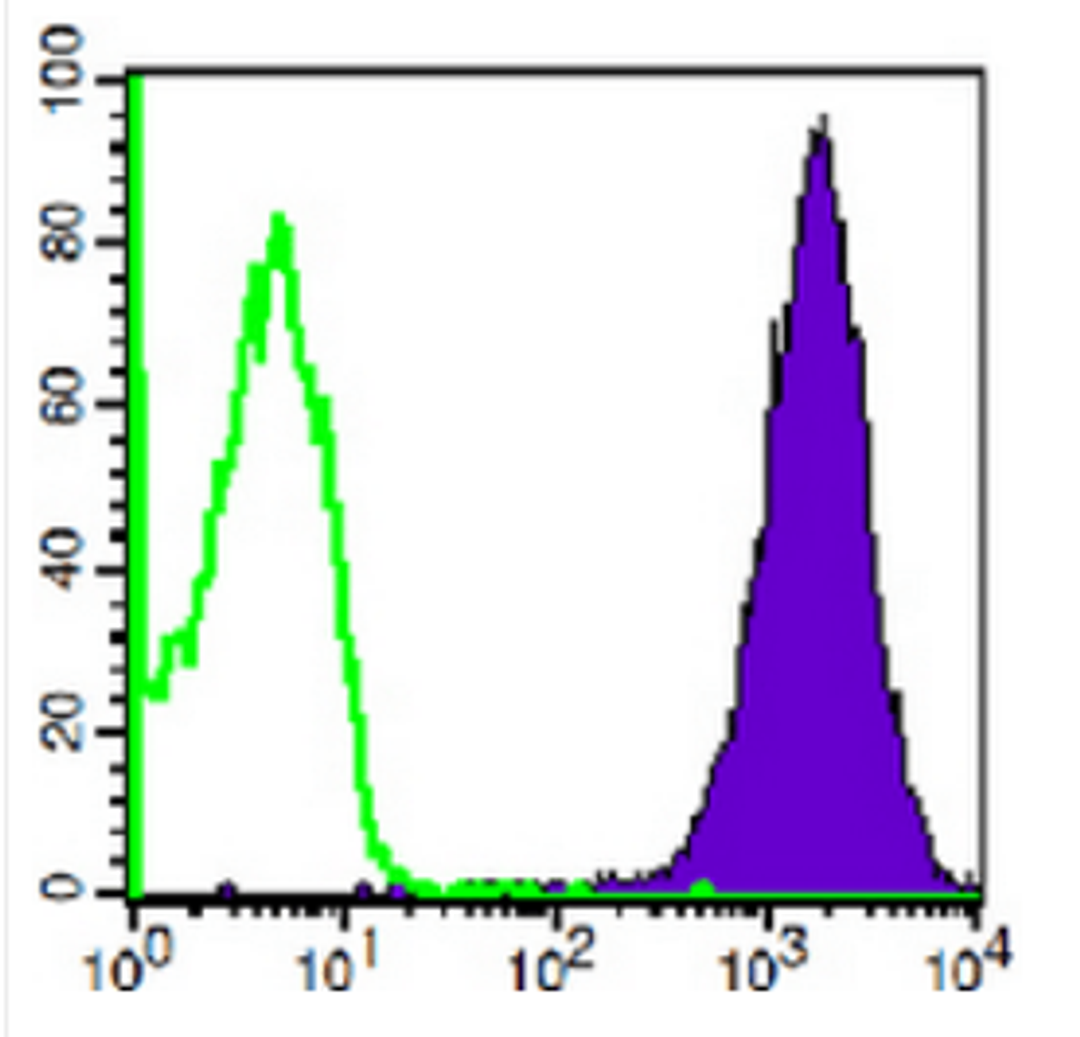 Flow cytometric analysis of human peripheral blood monocytes using CD48 antibody (FITC)