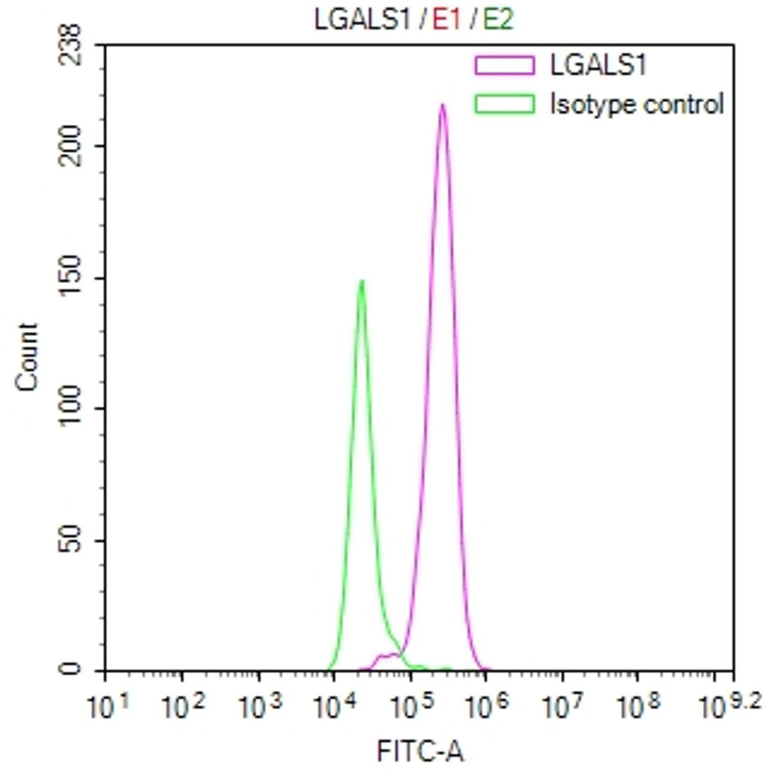 Overlay Peak curve showing 3T3 cells stained with CSB-RA012882MA1HU (red line) at 1:100. Then 10% normal goat serum was Incubated to block non-specific protein-protein interactions followed by the antibody (1µg/1*10<sup>6</sup>cells) for 45 min at 4°C. The secondary antibody used was FITC-conjugated Goat Anti-Mouse IgG(H+L) at 1/200 dilution for 35 min at 4°C. Isotype control antibody (green line) was mouse IgG1 (1µg/1*10<sup>6</sup>cells) used under the same conditions. Acquisition of >10, 007 events was performed.