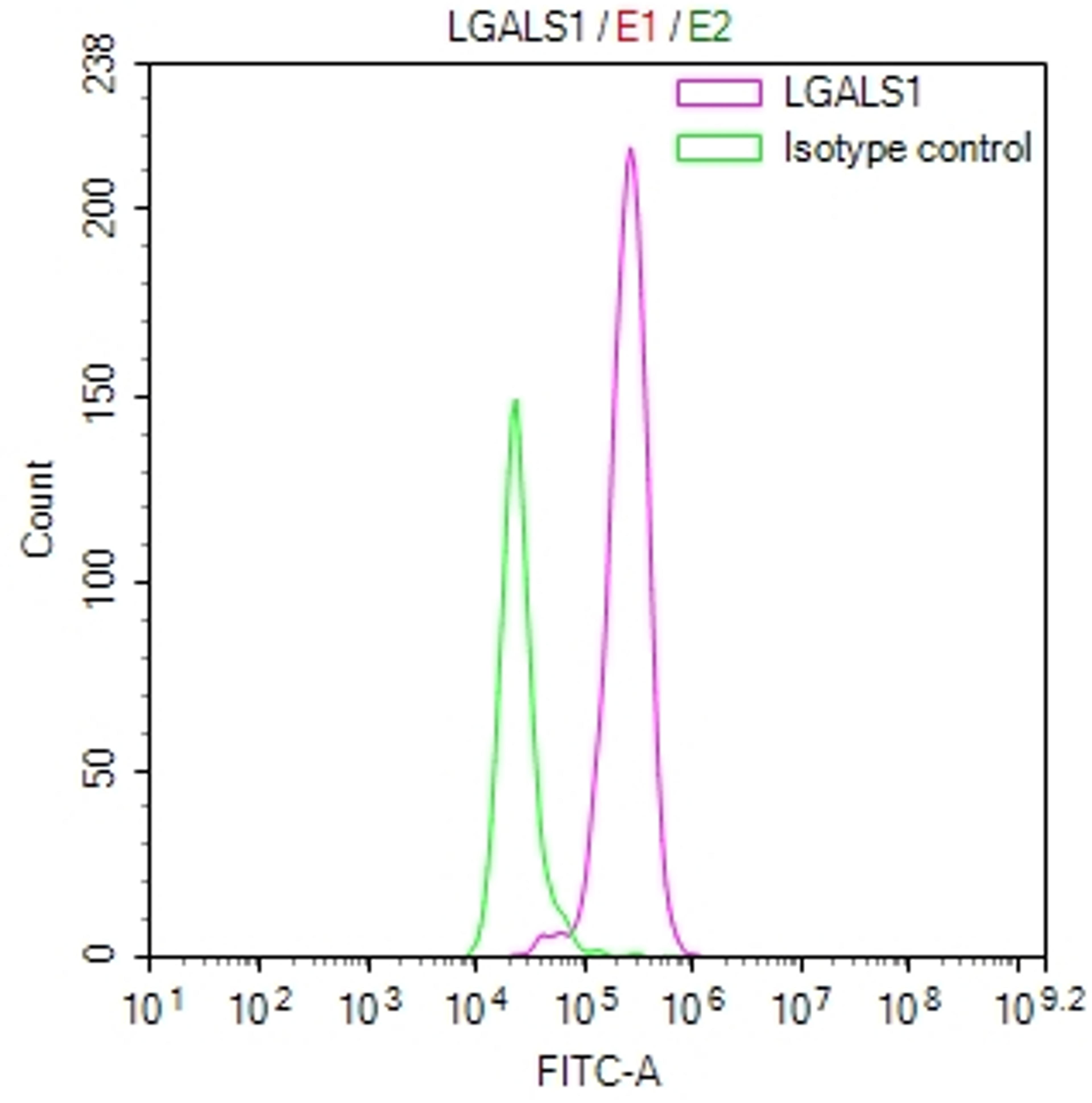 Overlay Peak curve showing 3T3 cells stained with CSB-RA012882MA1HU (red line) at 1:100. Then 10% normal goat serum was Incubated to block non-specific protein-protein interactions followed by the antibody (1µg/1*10<sup>6</sup>cells) for 45 min at 4°C. The secondary antibody used was FITC-conjugated Goat Anti-Mouse IgG(H+L) at 1/200 dilution for 35 min at 4°C. Isotype control antibody (green line) was mouse IgG1 (1µg/1*10<sup>6</sup>cells) used under the same conditions. Acquisition of >10, 007 events was performed.