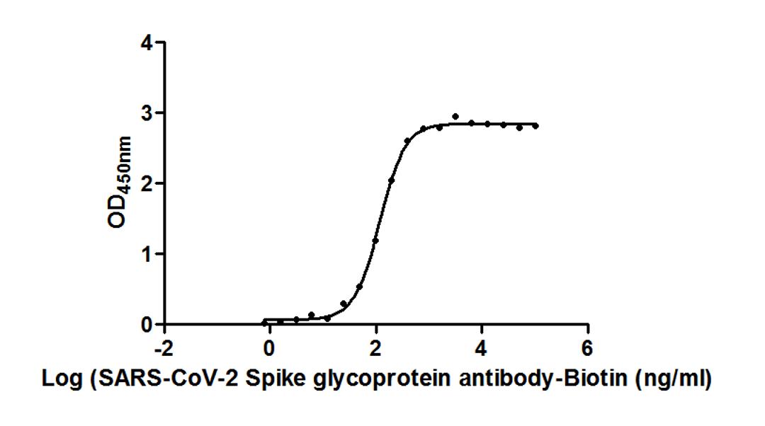 The Binding Activity of SARS-CoV-2-S Antibody, Biotin conjugated with SARS-CoV-2-S1-RBD. Activity: Measured by its binding ability in a functional ELISA. Immobilized SARS-CoV-2-S1-RBD (CSB-MP3324GMY1) at 2 μg/ml can bind SARS-CoV-2-S Antibody, Biotin conjugated, the EC50 is 118.7 ng/ml.