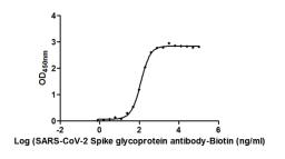 The Binding Activity of SARS-CoV-2-S Antibody, Biotin conjugated with SARS-CoV-2-S1-RBD. Activity: Measured by its binding ability in a functional ELISA. Immobilized SARS-CoV-2-S1-RBD (CSB-MP3324GMY1) at 2 μg/ml can bind SARS-CoV-2-S Antibody, Biotin conjugated, the EC50 is 118.7 ng/ml.