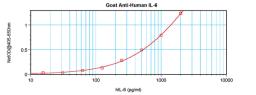 To detect Human IL-6 by sandwich ELISA (using 100 ul/well antibody solution) a concentration of 0.5 - 2.0 ug/ml of this antibody is required. This antigen affinity purified antibody, in conjunction with ProSci’s Biotinylated Anti-Human IL-6 (38-202) as a 