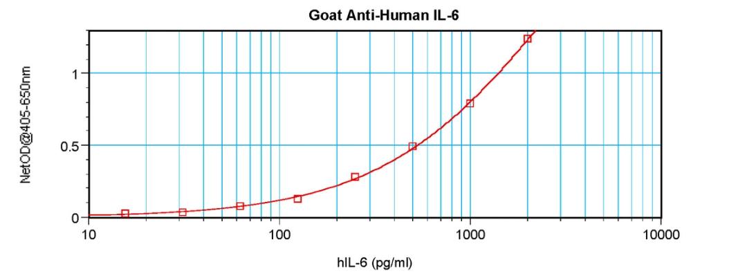 To detect Human IL-6 by sandwich ELISA (using 100 ul/well antibody solution) a concentration of 0.5 - 2.0 ug/ml of this antibody is required. This antigen affinity purified antibody, in conjunction with ProSci’s Biotinylated Anti-Human IL-6 (38-202) as a