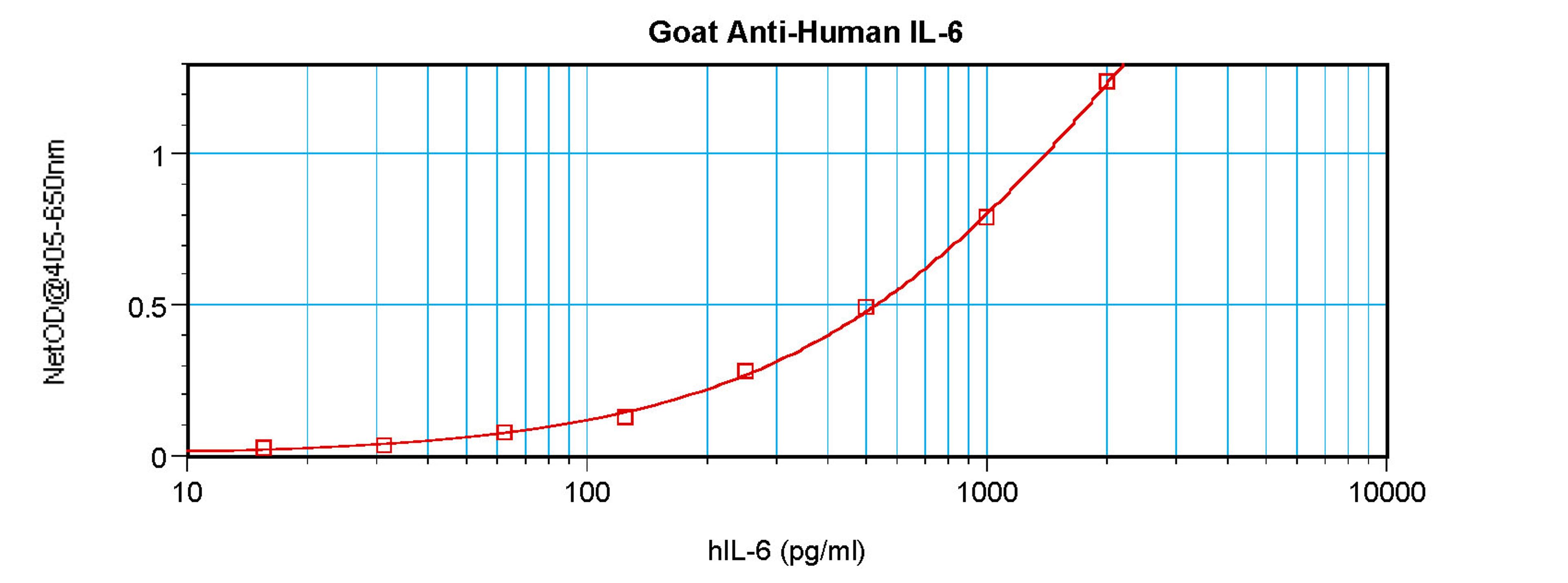 To detect Human IL-6 by sandwich ELISA (using 100 ul/well antibody solution) a concentration of 0.5 - 2.0 ug/ml of this antibody is required. This antigen affinity purified antibody, in conjunction with ProSci’s Biotinylated Anti-Human IL-6 (38-202) as a