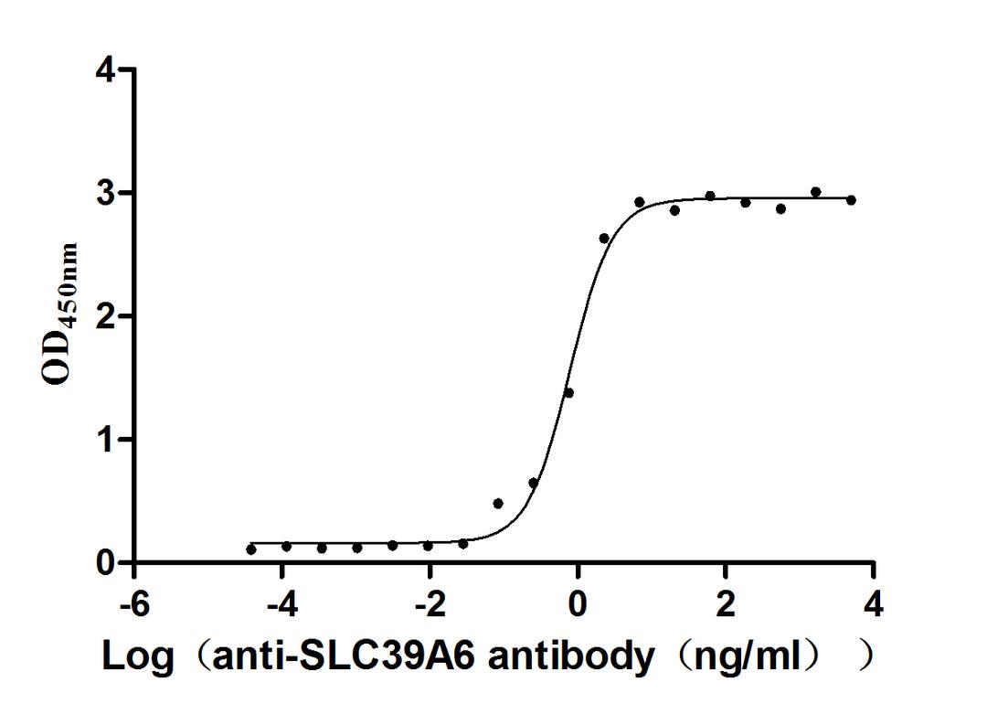 The Binding Activity of SLC39A6 with anti-SLC39A6 antibody. Activity: Measured by its binding ability in a functional ELISA. Immobilized Human SLC39A6(CSB-BP621669HU) at 1 μg/ml can bind Anti-SLC39A6-1 recombinant antibody, the EC<sub>50</sub> is 0.6873-0.9010 ng/mL.