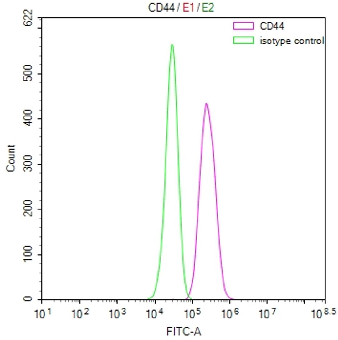 Overlay Peak curve showing Hela cells stained with CSB-RA004938MA1HU (red line) at 1:100. Then 10% normal goat serum was Incubated to block non-specific protein-protein interactions followed by the antibody (1µg/1*10<sup>6</sup>cells) for 45 min at 4°C. The secondary antibody used was FITC-conjugated Goat Anti-Mouse IgG(H+L) at 1/200 dilution for 35 min at 4°C. Isotype control antibody (green line) was mouse IgG1 (1µg/1*10<sup>6</sup>cells) used under the same conditions. Acquisition of >10, 000 events was performed.