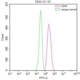 Overlay Peak curve showing Hela cells stained with CSB-RA004938MA1HU (red line) at 1:100. Then 10% normal goat serum was Incubated to block non-specific protein-protein interactions followed by the antibody (1µg/1*10<sup>6</sup>cells) for 45 min at 4°C. The secondary antibody used was FITC-conjugated Goat Anti-Mouse IgG(H+L) at 1/200 dilution for 35 min at 4°C. Isotype control antibody (green line) was mouse IgG1 (1µg/1*10<sup>6</sup>cells) used under the same conditions. Acquisition of >10, 000 events was performed.