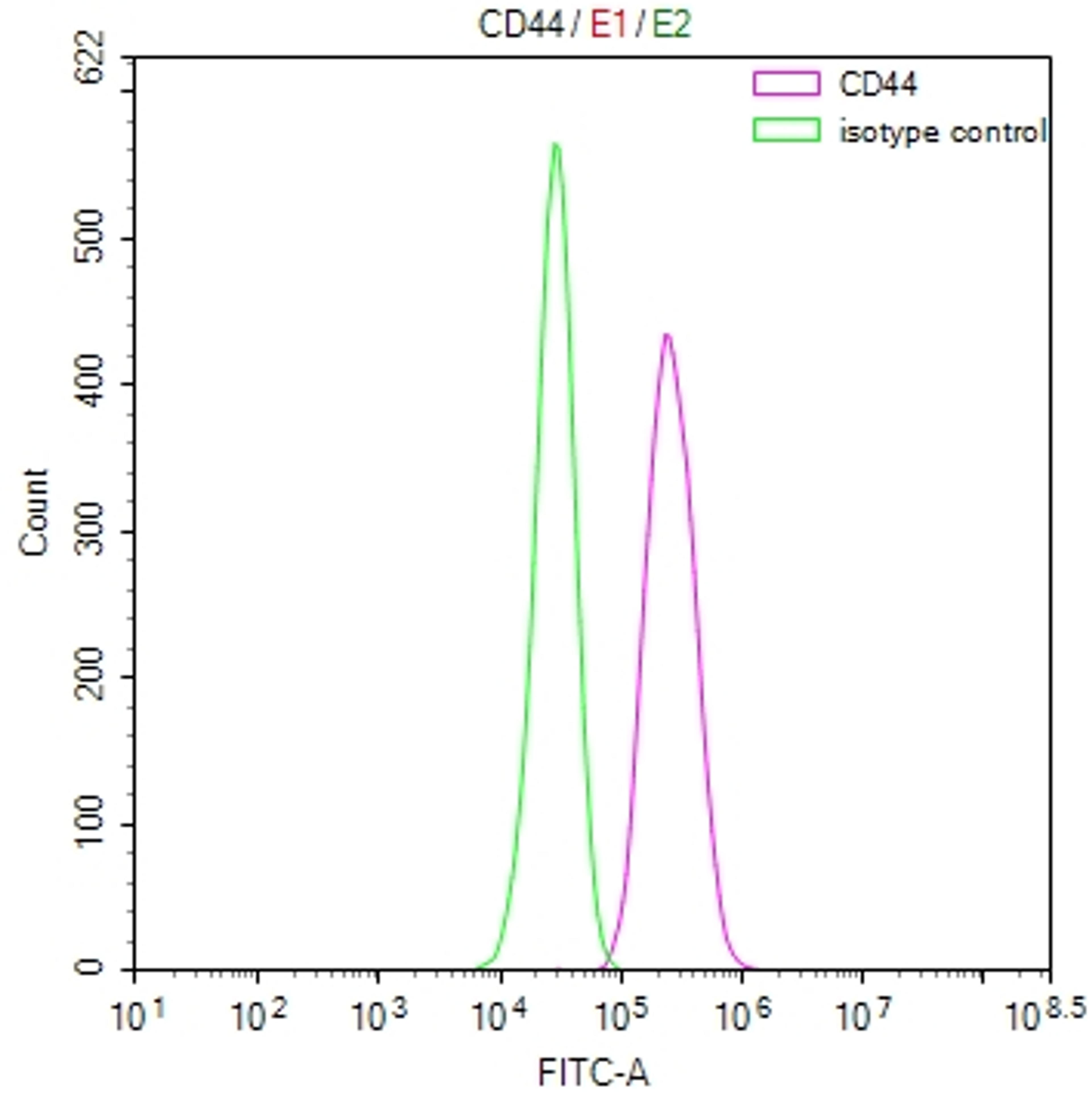 Overlay Peak curve showing Hela cells stained with CSB-RA004938MA1HU (red line) at 1:100. Then 10% normal goat serum was Incubated to block non-specific protein-protein interactions followed by the antibody (1µg/1*10<sup>6</sup>cells) for 45 min at 4°C. The secondary antibody used was FITC-conjugated Goat Anti-Mouse IgG(H+L) at 1/200 dilution for 35 min at 4°C. Isotype control antibody (green line) was mouse IgG1 (1µg/1*10<sup>6</sup>cells) used under the same conditions. Acquisition of >10, 000 events was performed.