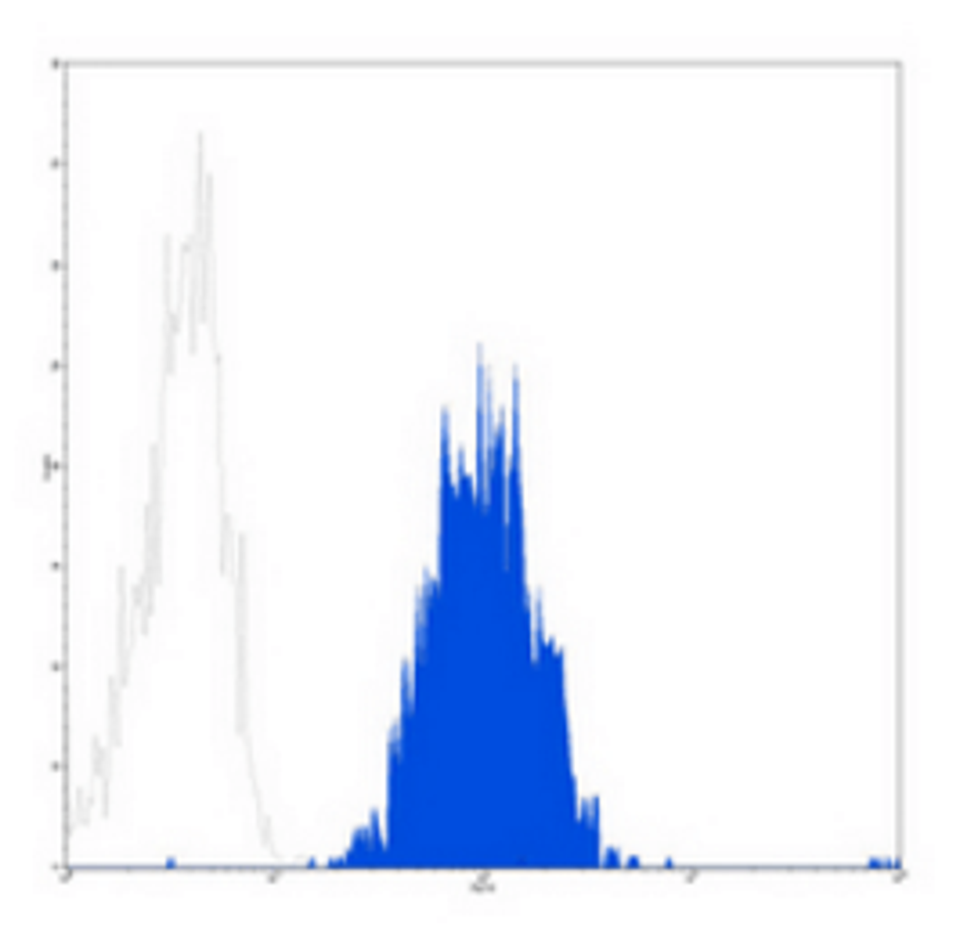 Flow cytometric analysis of Daudi cells using CD86 antibody (FITC)