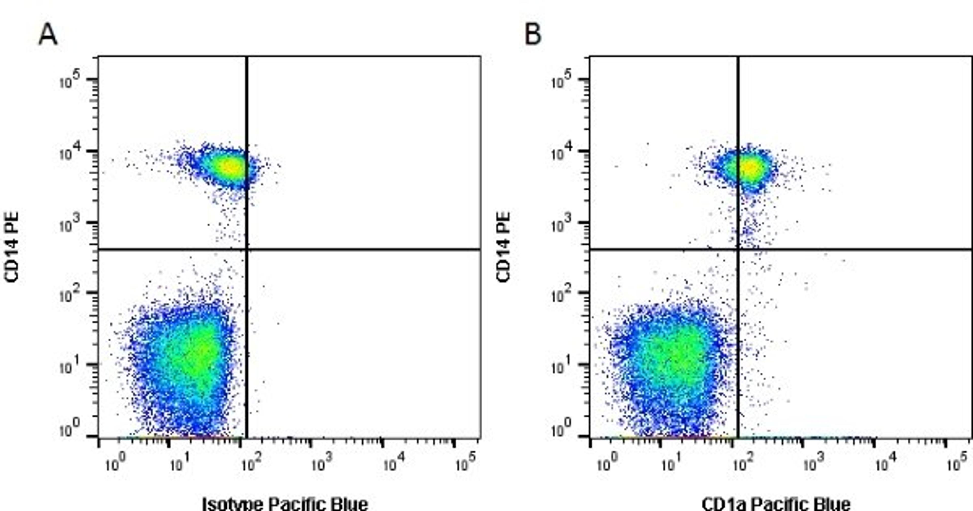 Figure A.Mouse anti Human CD14. Figure B. Mouse anti Human CD14 and Mouse anti Human CD1a.