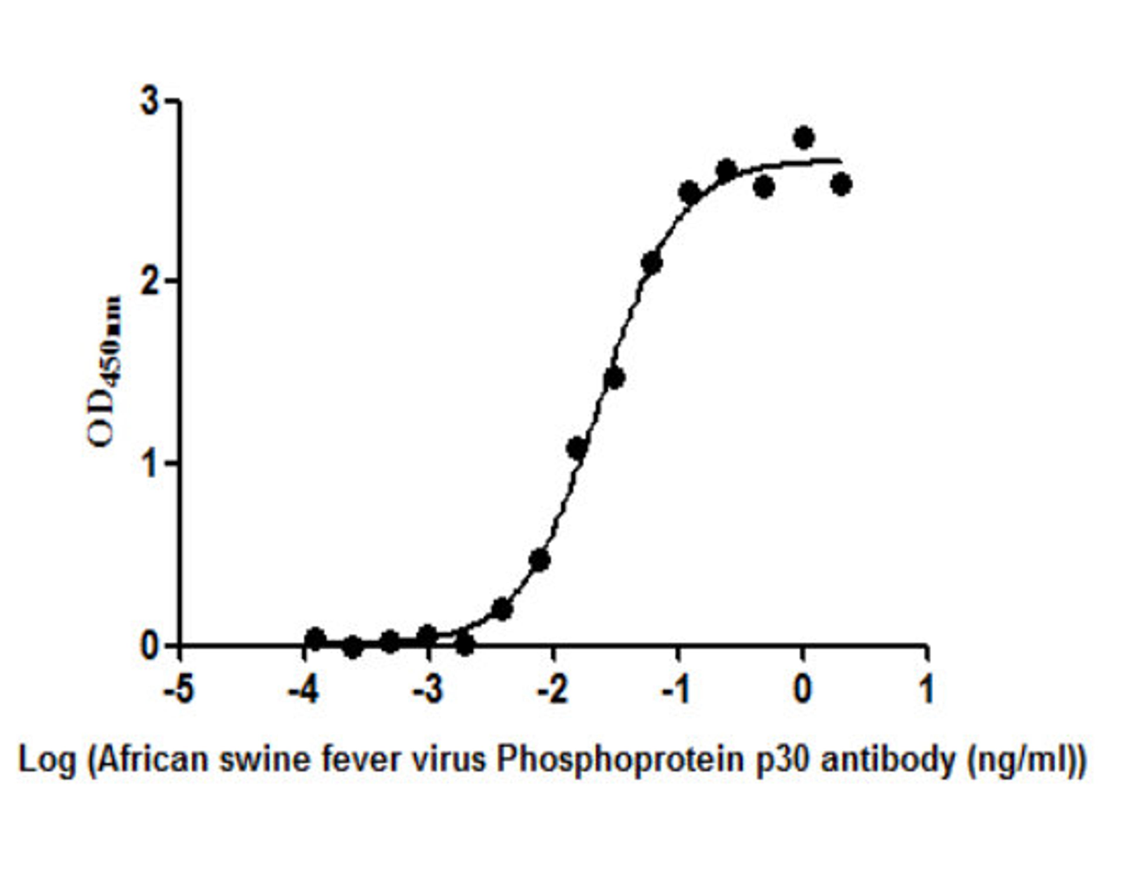 The Binding Activity of  African swine fever virus Phosphoprotein p30(Ba71V-93). Activity: Measured by its binding ability in a functional ELISA. Immobilized African swine fever virus Phosphoprotein p30(Ba71V-93) protein at 2 ug/ml can bind African swine fever virus Phosphoprotein p30(Ba71V-93) Antibody, the EC<sub>50</sub> is 0.01982 to 0.02784 ug/ml.