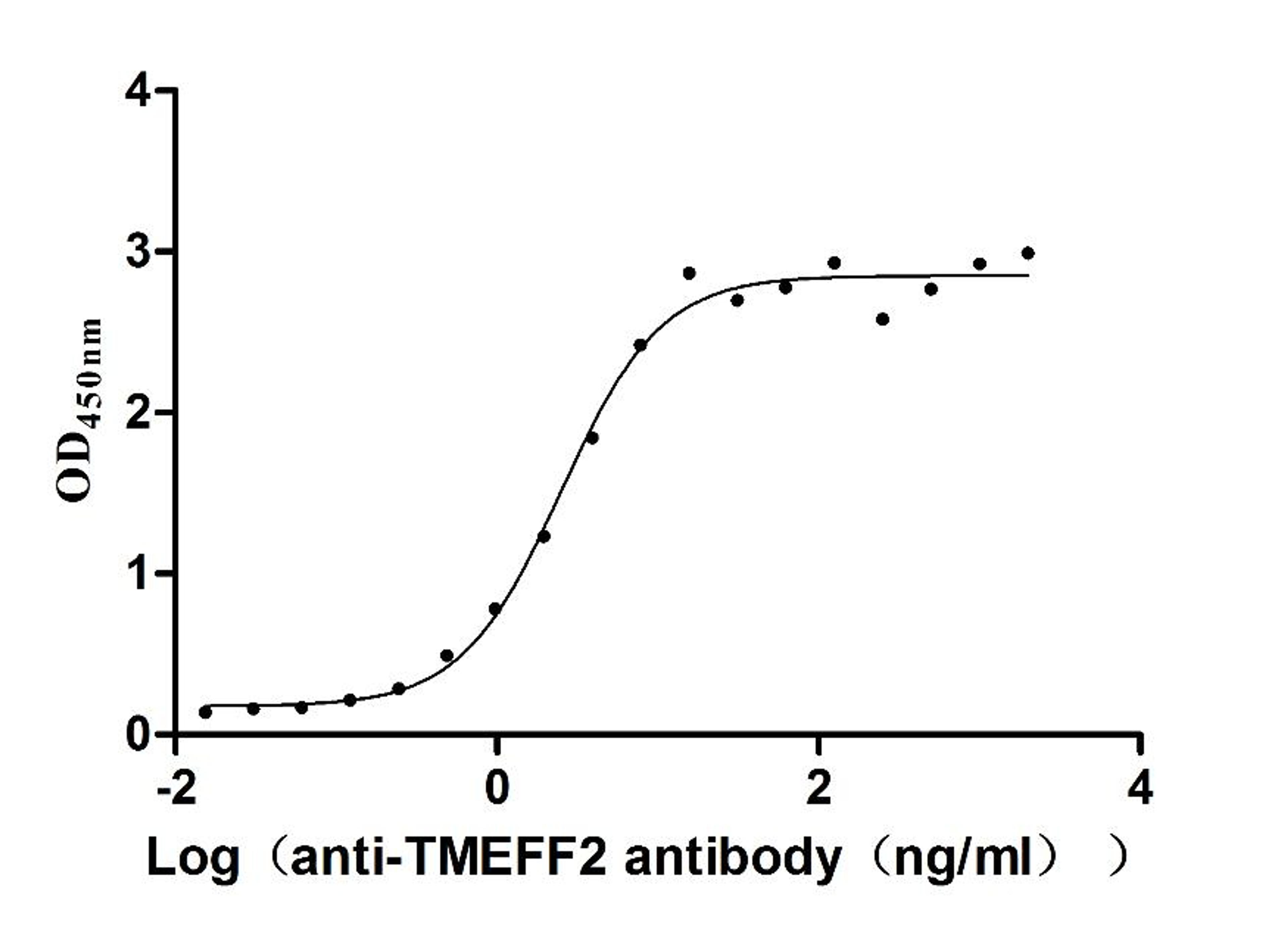 The Binding Activity of TMEFF2 with Anti-TMEFF2 monoclonal antibody. Activity: Measured by its binding ability in a functional ELISA. Immobilized Human TMEFF2 (CSB-MP883439HU) at 2 μg/mL can bind Anti-TMEFF2 recombinant antibody, the EC<sub>50</sub> is 2.129-2.956 ng/mL.
