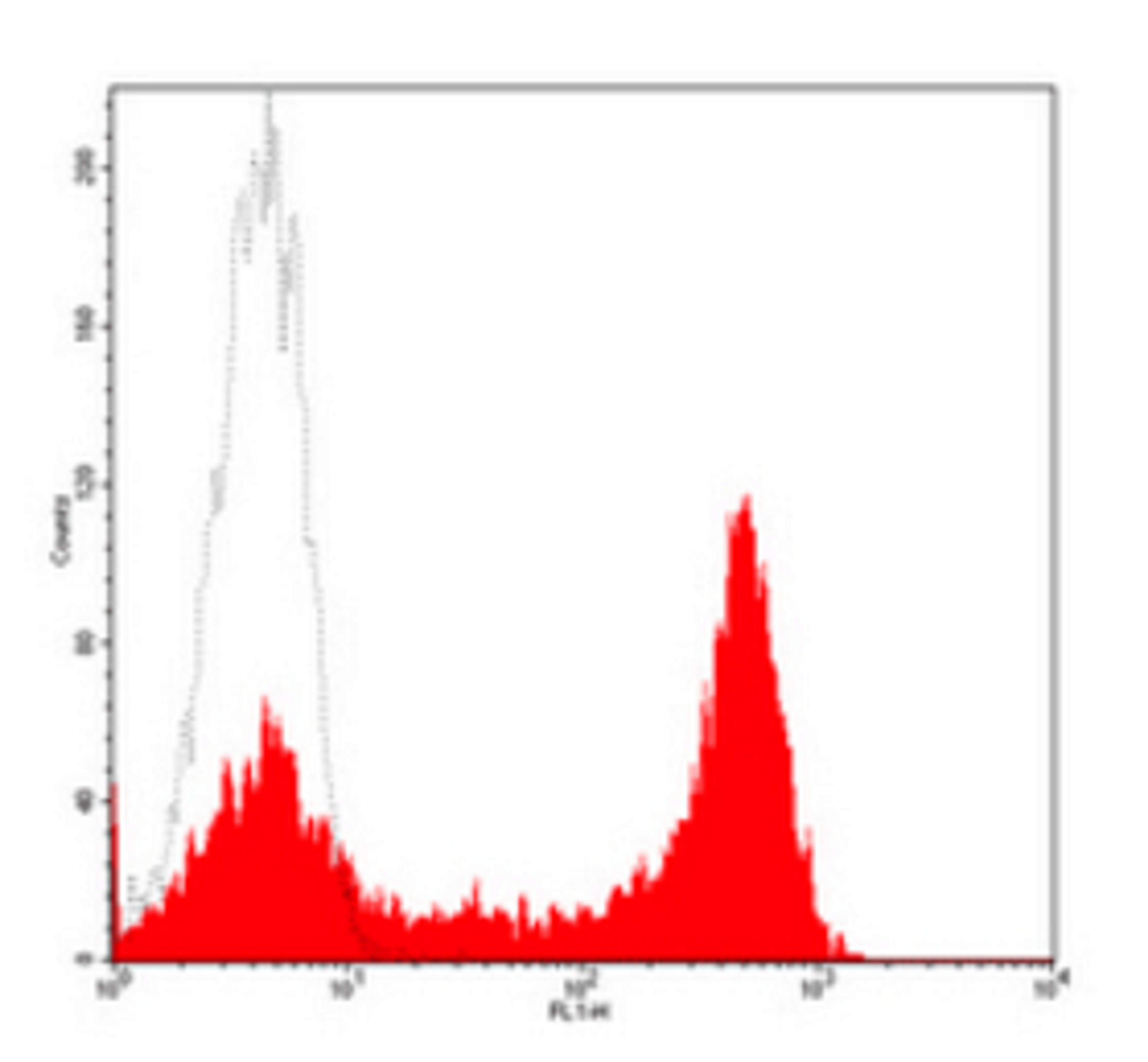 Flow cytometric analysis of human peripheral blood lymphocytes using CD59 antibody (FITC)