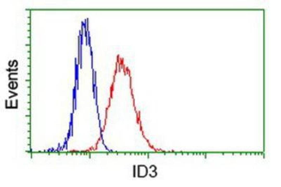 Flow Cytometry: ID3 Antibody (8B3) [NBP2-02136] - Analysis of Hela cells, using anti-ID3 antibody, (Red), compared to a nonspecific negative control antibody (Blue).