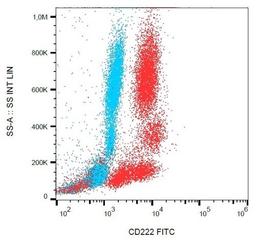 Flow cytometric analysis of human peripheral blood cells using CD222 antibody (FITC)