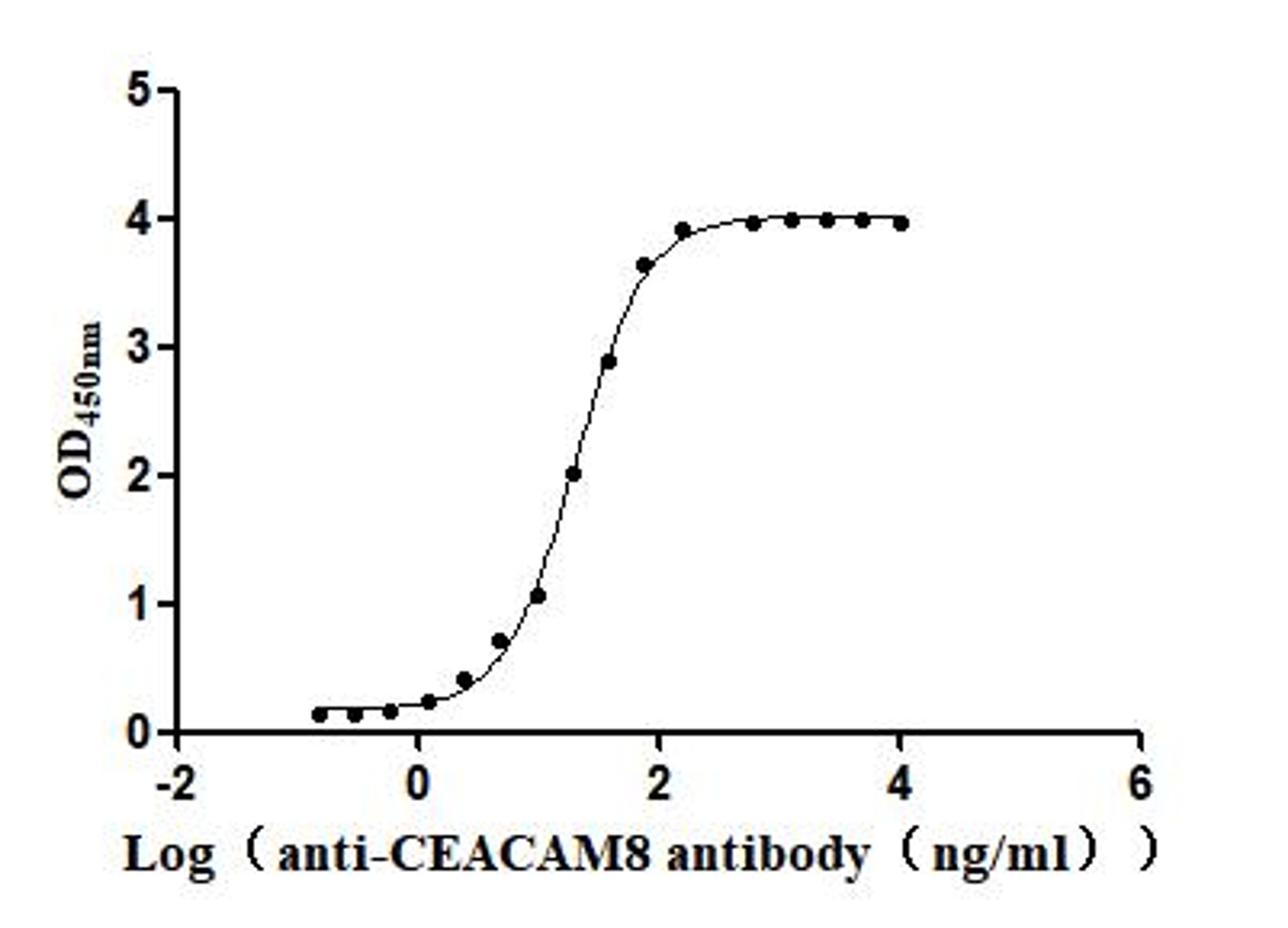 The Binding Activity of Human CEACAM8 with Anti-CEACAM8 Recombinant Antibody. Activity: Measured by its binding ability in a functional ELISA. Immobilized Human CEACAM8 (CSB-MP005168HU) at 2 μg/mL can bind Anti-CEACAM8 recombinant antibody, the EC<sub>50</sub> is 19.38-21.68 ng/mL.