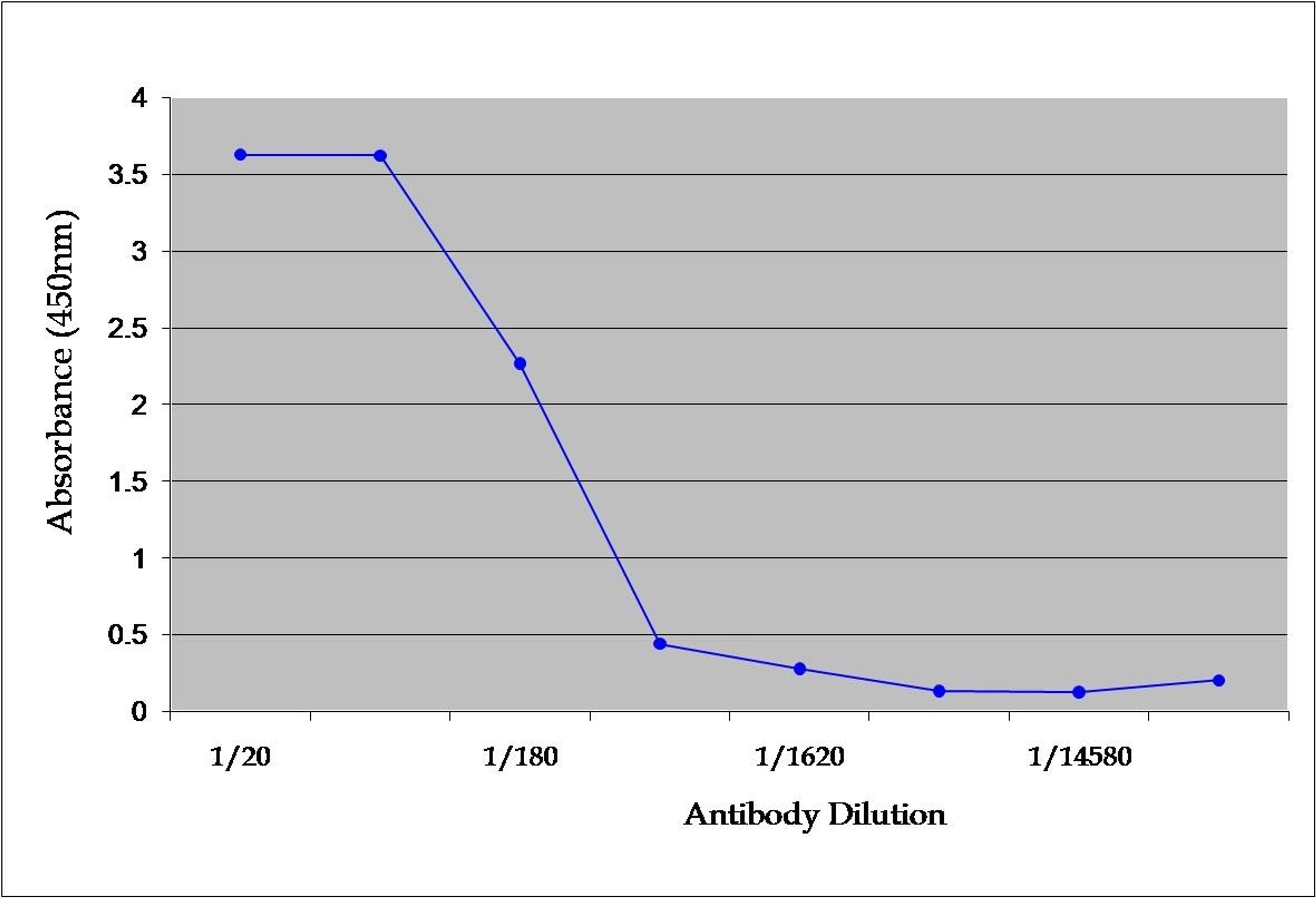 Recombinant mouse TNF alpha detected with Rat anti Mouse TNF alpha (MCA1488)