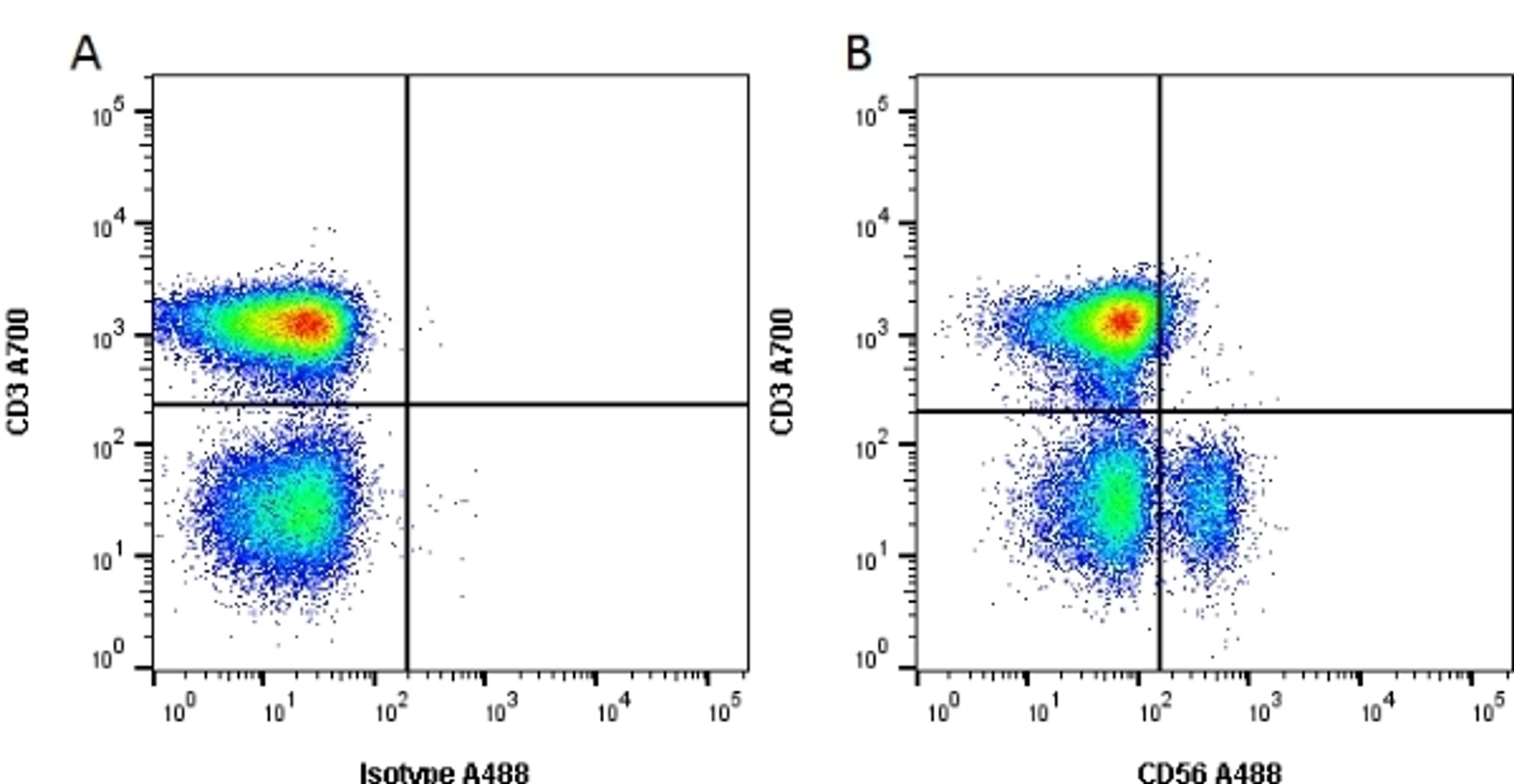 Figure A. Mouse anti Human CD3. Figure B.  Mouse anti Human CD3 and Mouse anti Human CD56. 