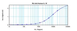 To detect hIL-19 by sandwich ELISA (using 100 ul/well antibody solution) a concentration of 0.5 - 2.0 ug/ml of this antibody is required. This antigen affinity purified antibody, in conjunction with ProSci’s Biotinylated Anti-Human IL-19 (38-132) as a det