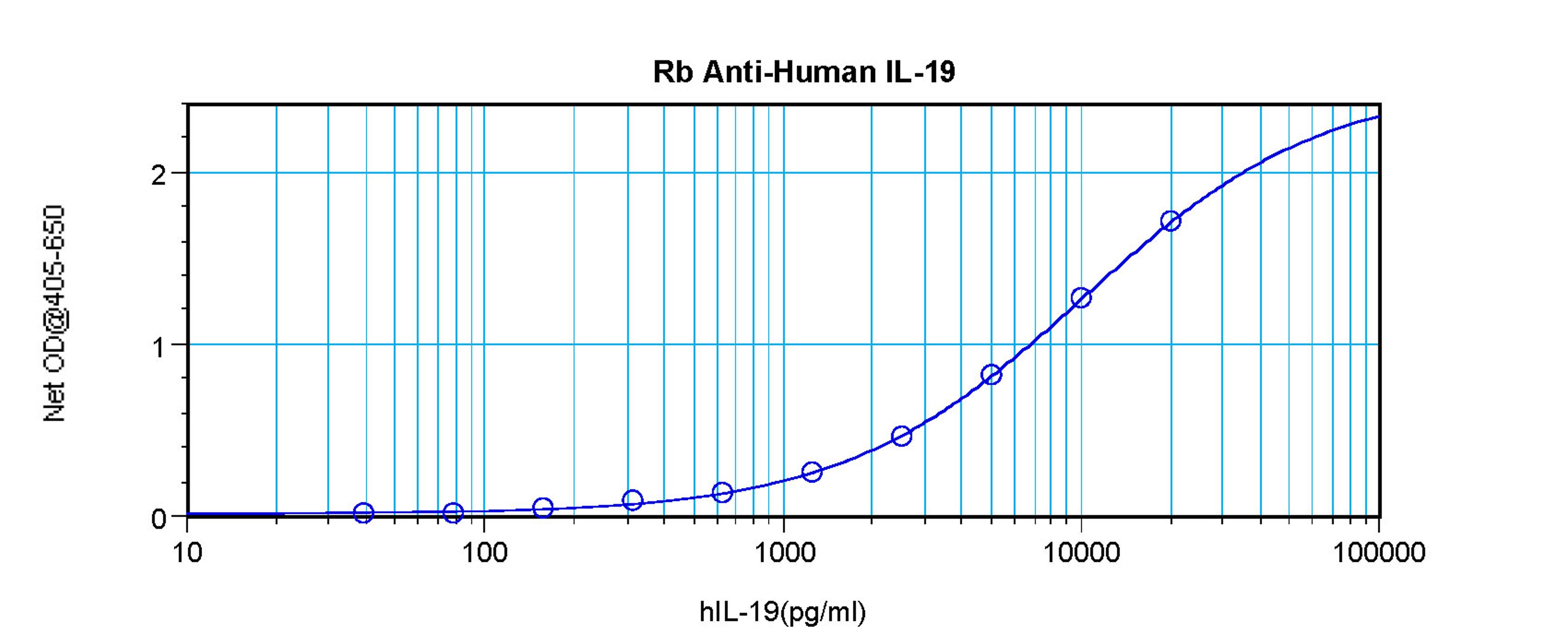 To detect hIL-19 by sandwich ELISA (using 100 ul/well antibody solution) a concentration of 0.5 - 2.0 ug/ml of this antibody is required. This antigen affinity purified antibody, in conjunction with ProSci’s Biotinylated Anti-Human IL-19 (38-132) as a det