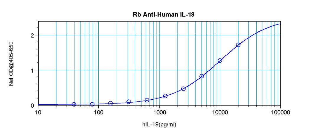 To detect hIL-19 by sandwich ELISA (using 100 ul/well antibody solution) a concentration of 0.5 - 2.0 ug/ml of this antibody is required. This antigen affinity purified antibody, in conjunction with ProSci’s Biotinylated Anti-Human IL-19 (38-132) as a det