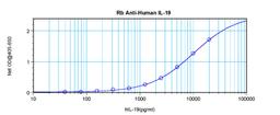 To detect hIL-19 by sandwich ELISA (using 100 ul/well antibody solution) a concentration of 0.5 - 2.0 ug/ml of this antibody is required. This antigen affinity purified antibody, in conjunction with ProSci’s Biotinylated Anti-Human IL-19 (38-132) as a det